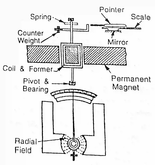 Moving Coil Instrument Moving Coil Instrument