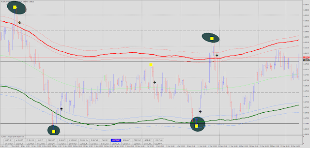 Envelope Best Trend Reversal Filter- How to filter Beast Super Signal and Half Trend-