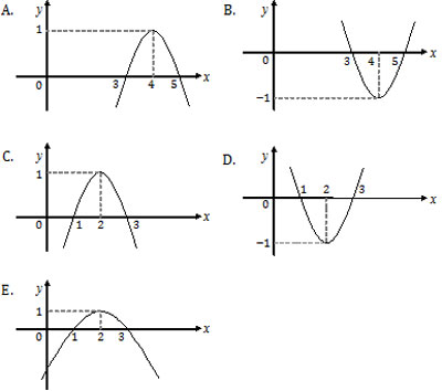 Opsi Grafik fungsi kuadrat y = -x2 + 8x -15
