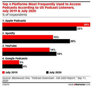 Where you should publish your Podcast