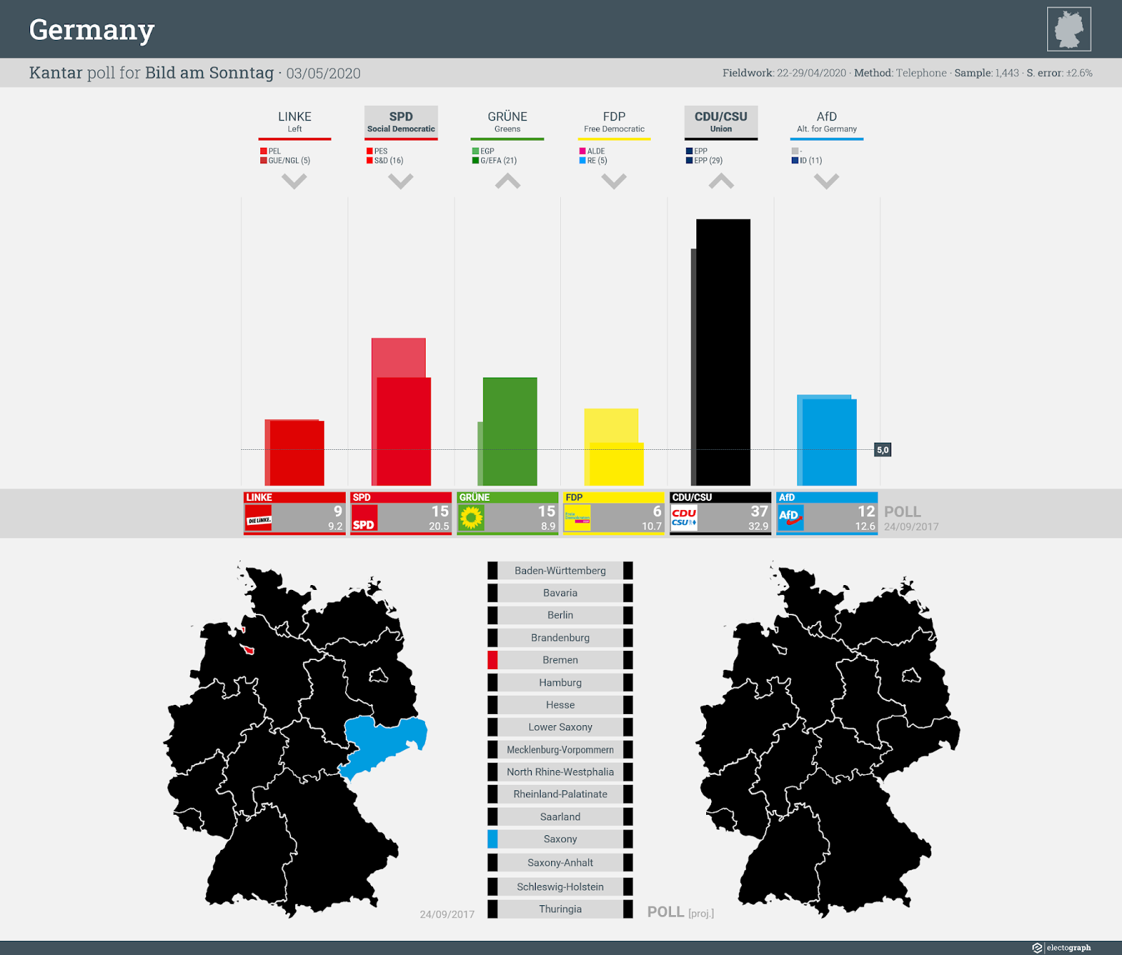 GERMANY: Kantar poll chart for Bild am Sonntag, 3 May 2020