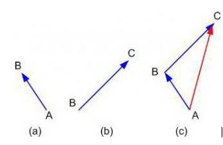 ottosucces: FISIKA - BESARAN SKALAR DAN VEKTOR