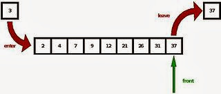 Estrutura de dados dinâmica do tipo Fila (Queue)