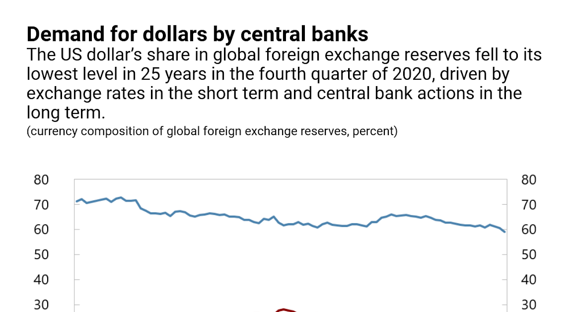 EconMatters US Dollar Share of Global Foreign Exchange Reserves Drops