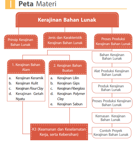 Rangkuman Materi Prakarya Kelas 8 Bab 1 Kerajinan Bahan Lunak Semester 1 Kherysuryawan Id
