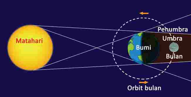 Gerhana Bulan