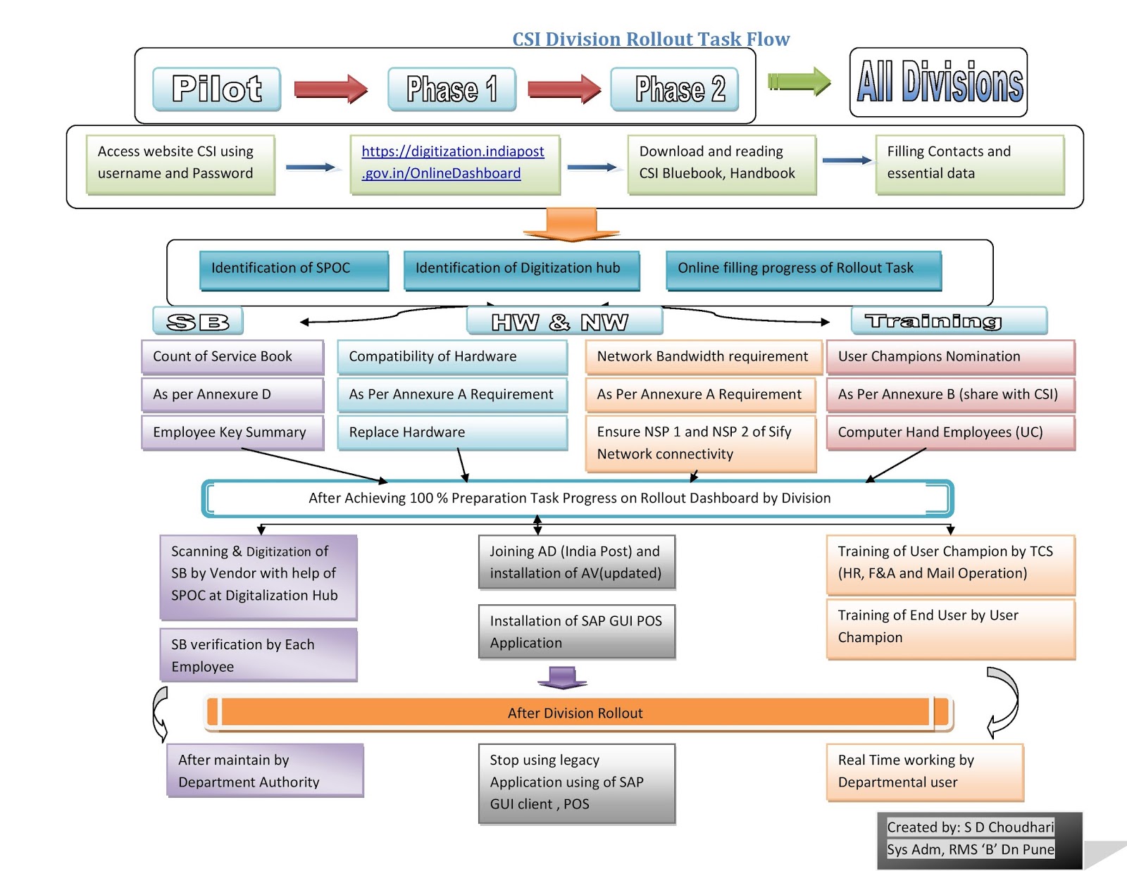 CSI Division Rollout Task flow PO TOOLS