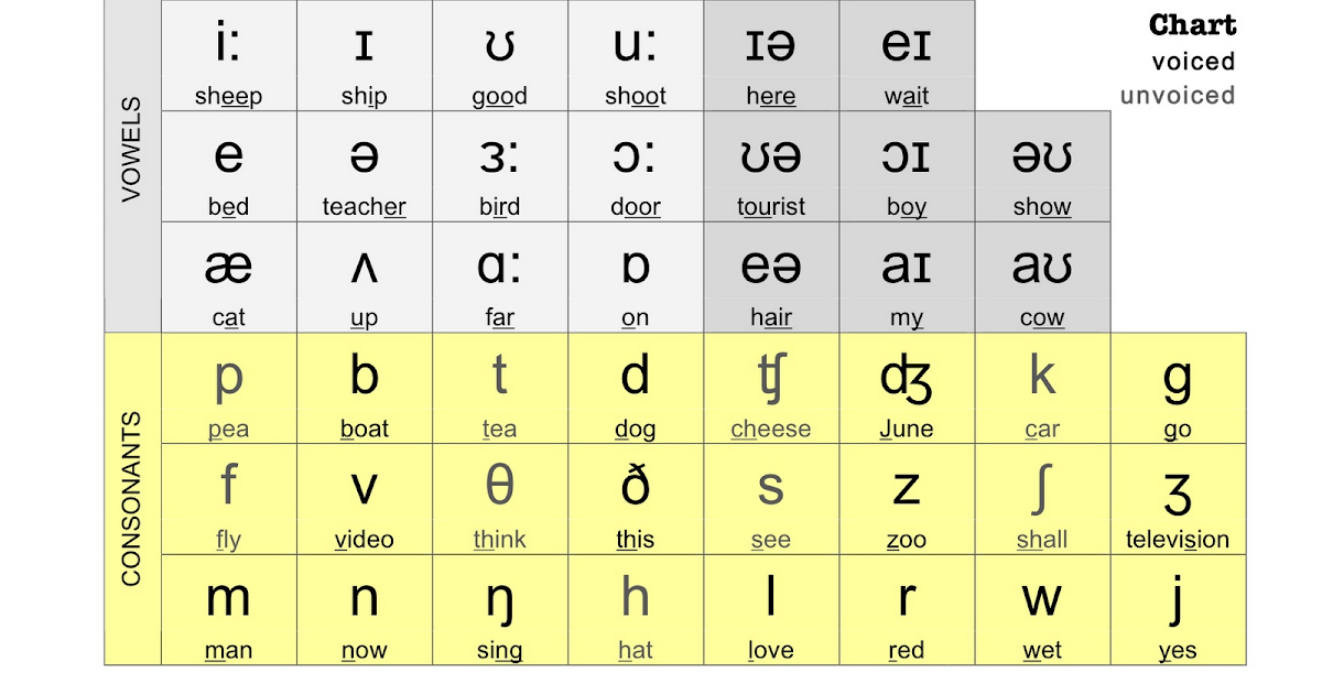 Phonemic Chart Voiced Unvoiced