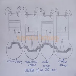 What is Otto Cycle process of an Internal Combustion Engine