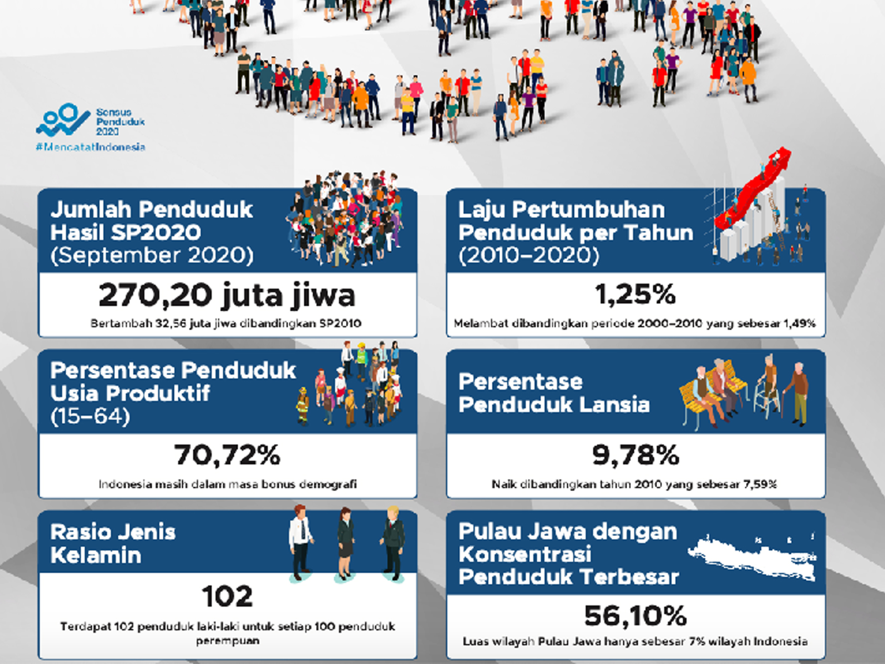 Hasil Sensus Penduduk Bps Jumlah Penduduk Indonesia Naik Hot Sex Picture