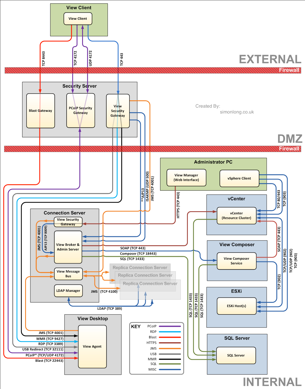VMware Network Ports Diagrams (vSphere, vCloud, vCenter, SRM, VR, VCD