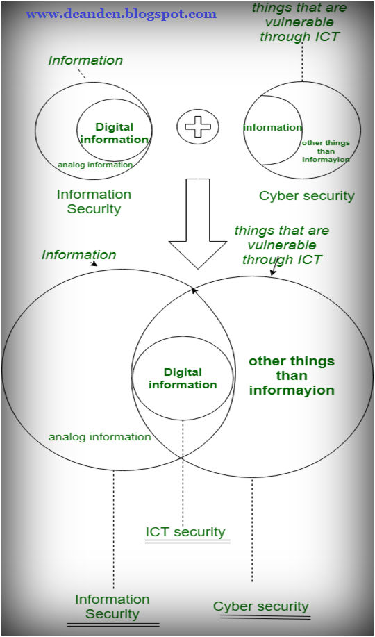 Cyber Security vs Information Security