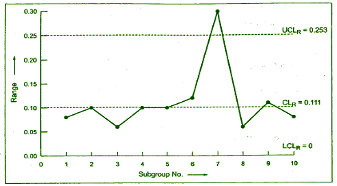 X Bar Chart & R Chart