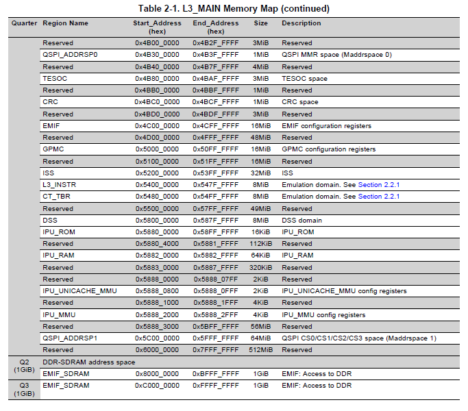 Uninteresting Build Notes: ti tda3 memory mapping (inner nor-, nand ...