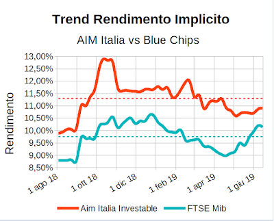 Trend rendimento implicito indici Aim Italia Investable e FTSE Mib