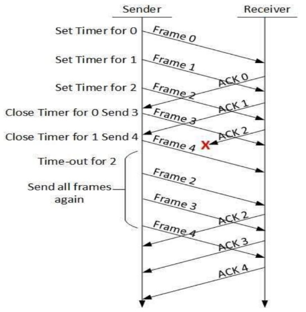 Develop a simple data link layer that performs the flow control using ...