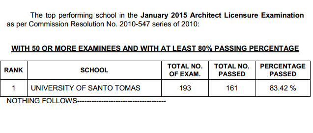 Top performing school, performance of schools Architect board exam January 2015