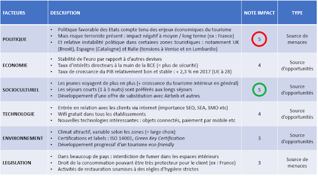 Legistrat PESTEL Hôtellerie