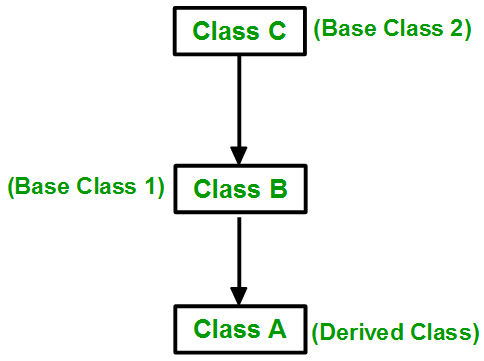 multilevel Inheritance in C++ ~ Code Vidyalay