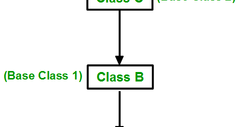 multilevel Inheritance in C++ ~ Code Vidyalay