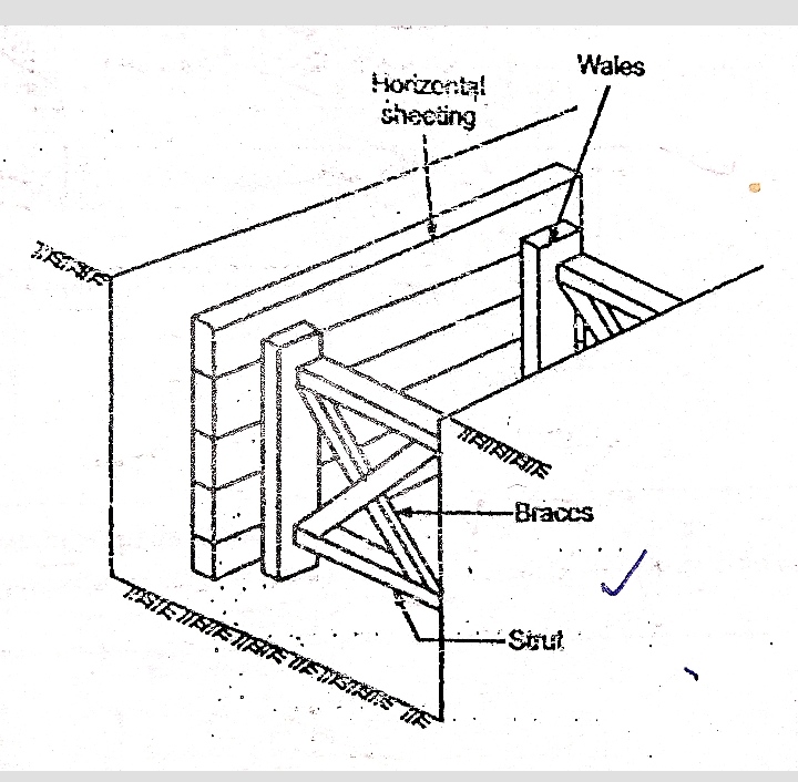 Timbering and strutting trench Civil engineering. Com