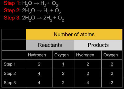 During electrolysis, two molecules of water gives 2 molecules of hydrogen and one molecule of oxygen