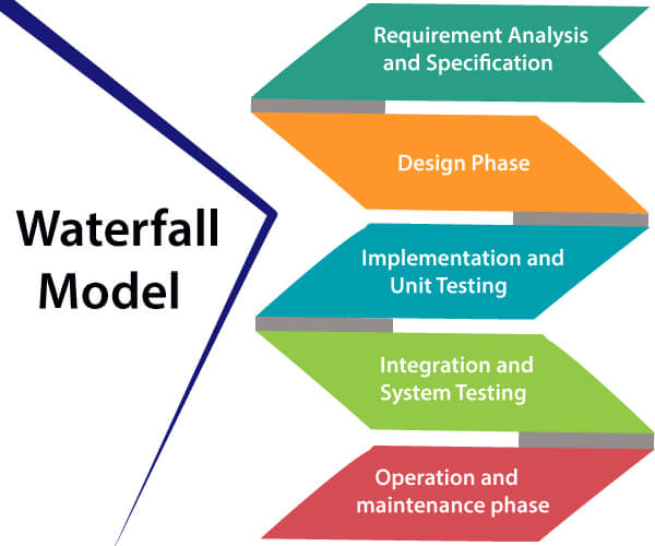 Software Engineering - Waterfall Model | VCMIT