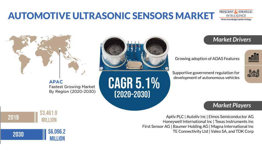 Automotive Ultrasonic Sensors Market Growth and Demand Forecast to 2030