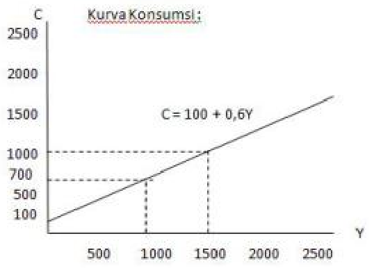 Contoh Soal Ekonomi Dua Sektor Dan Pembahasan