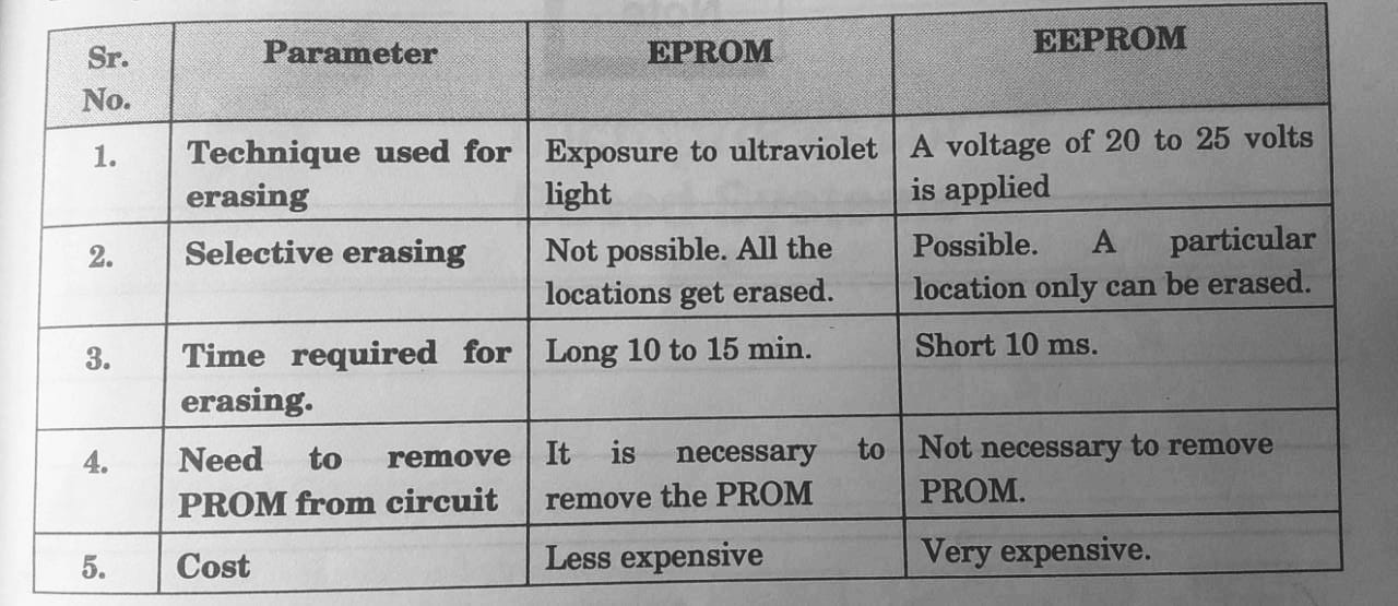 EPROM Definition, Types And Comparison