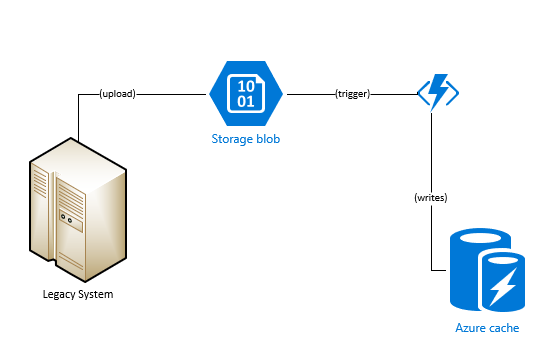 Coding Unknowingly Azure Functions Updating Azure Redis Cache From BLOB Storage