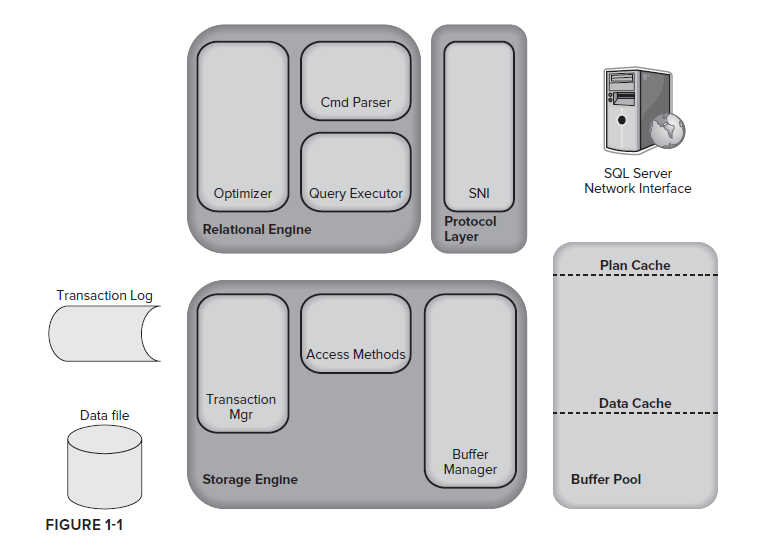 SQL server : SQL server Architecture simplified