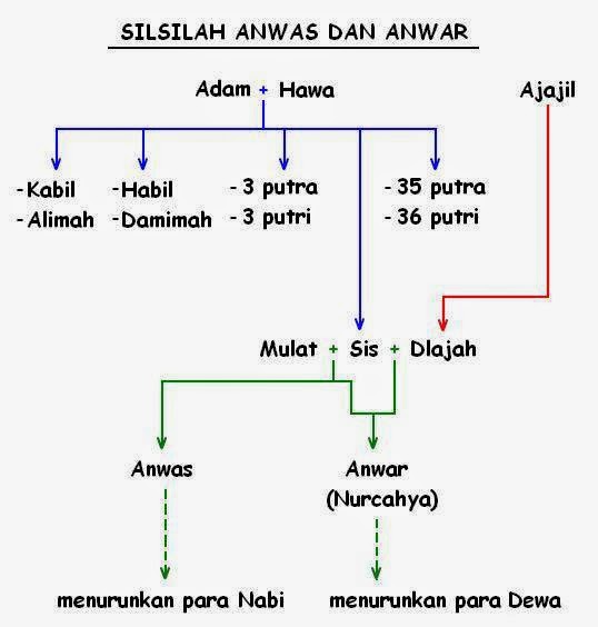 Putra nabi adam