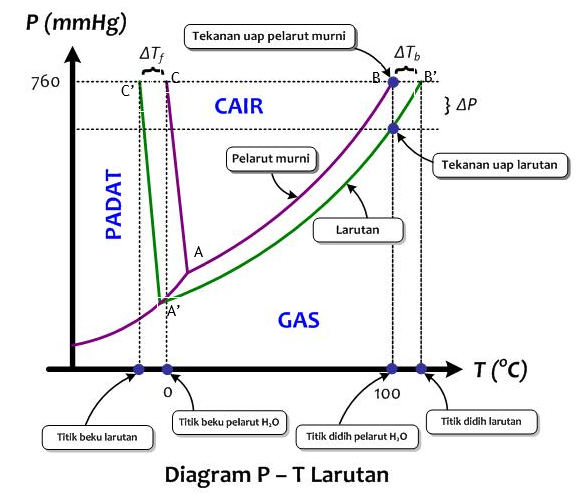 DIAGRAM PT DAN APLIKASI SIFAT KOLIGATIF LARUTAN