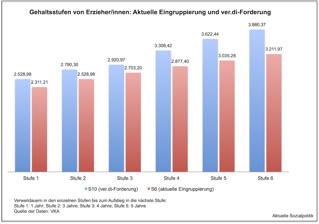 Aktuelle Sozialpolitik: Erzieher/innen verdienen mehr. Tarifpolitik für ...