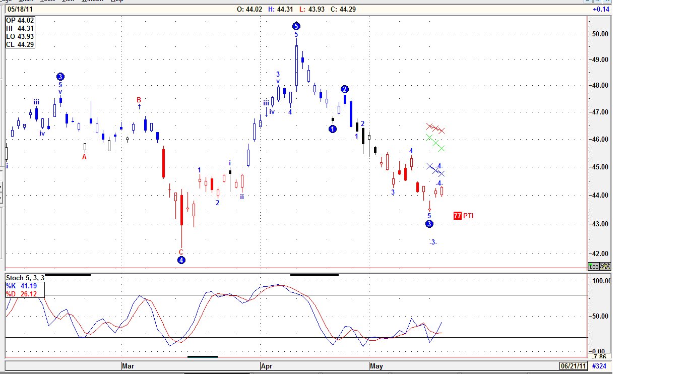 The XAO Indicator identifying the trend on the ASX All Ords shows