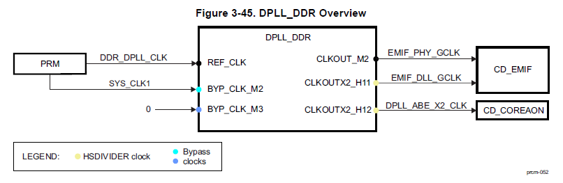 Uninteresting Build Notes: ti tda3 power, clock management system (prcm ...