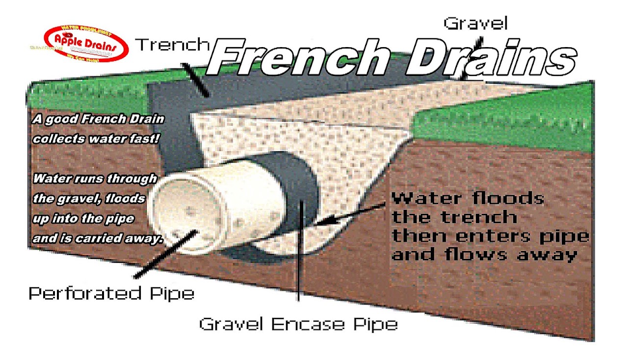 Cost To Install French Drain French Choices