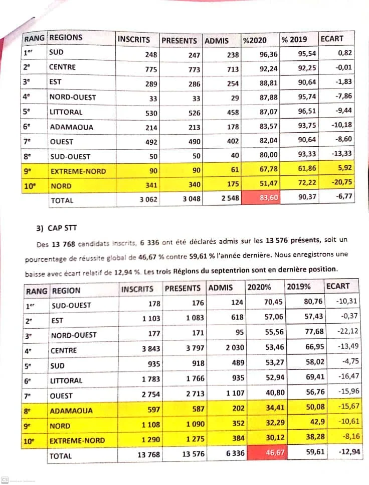 Statistique de Réusite au BEPC  