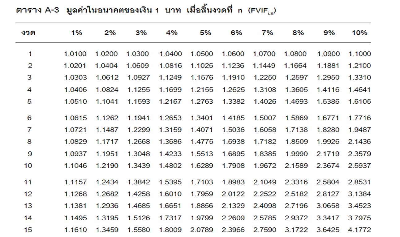 กง201 การเงินธุรกิจ: บทที่ 2 มูลค่าเงินตามเวลา
