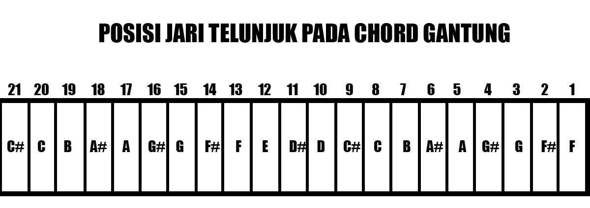Sharing tentang gitar: BELAJAR CHORD BALOK/GANTUNG LENGKAP DENGAN GAMBAR