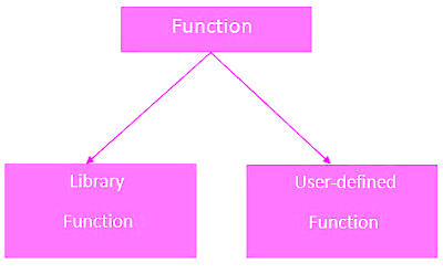 The correct place for easy learning....: Types of Functions
