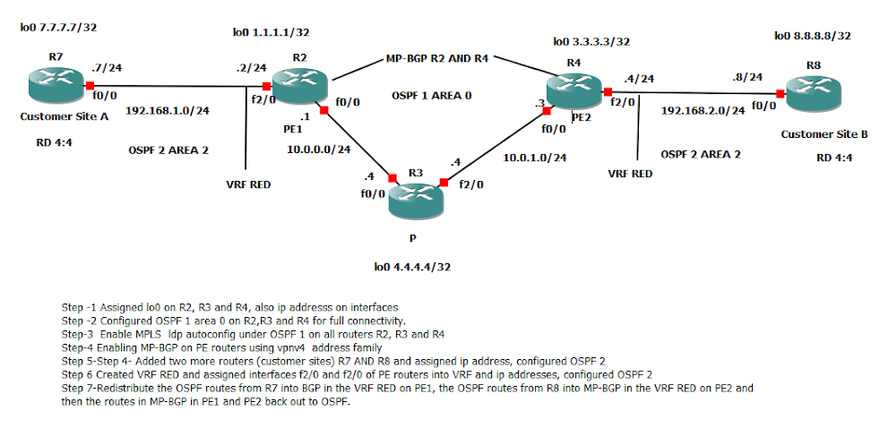 MPLS + MPLS VPN Configuration Step by Step