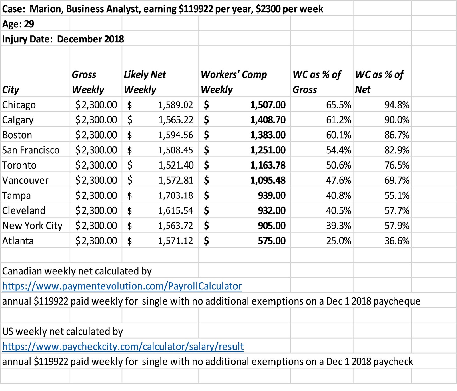 Workers Compensation Settlement Chart