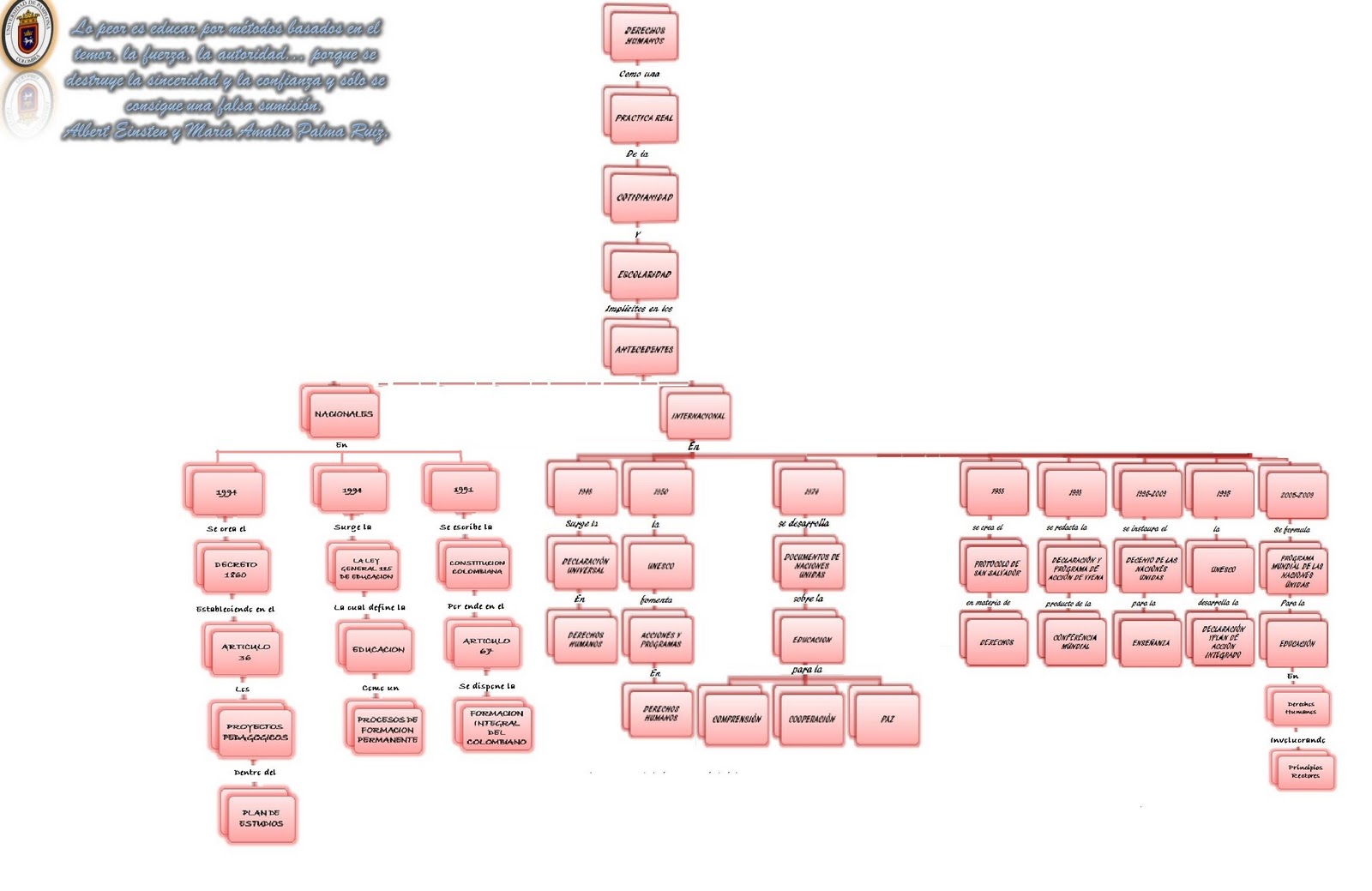 Mapa Conceptual Derechos Humanos ~ Hombre y Sociedad