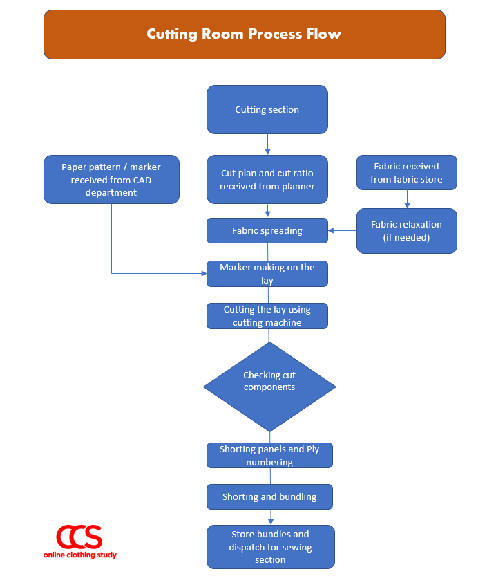 Cutting Room Overview (Apparel Industry)