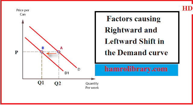 Factors That Cause The Demand Curve To Shift Factors causing Shift in Demand curve