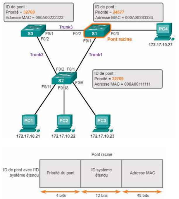 TRI 2°: Introduction Protocole Spanning Tree (STP)
