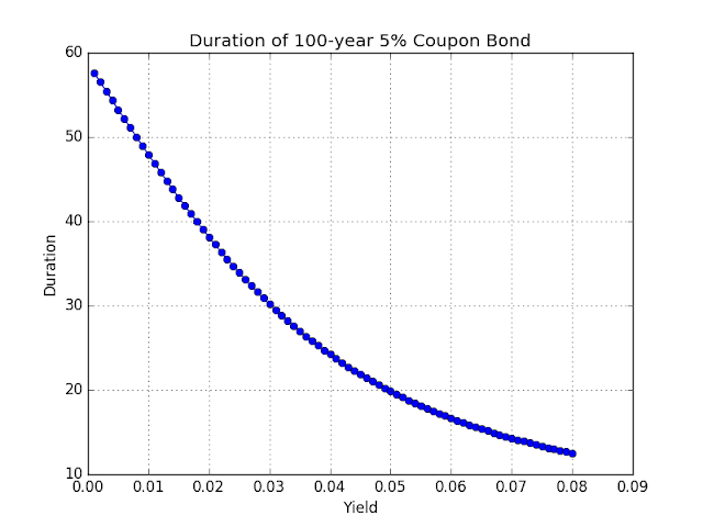 Chart: Duration of a 100-year bond.
