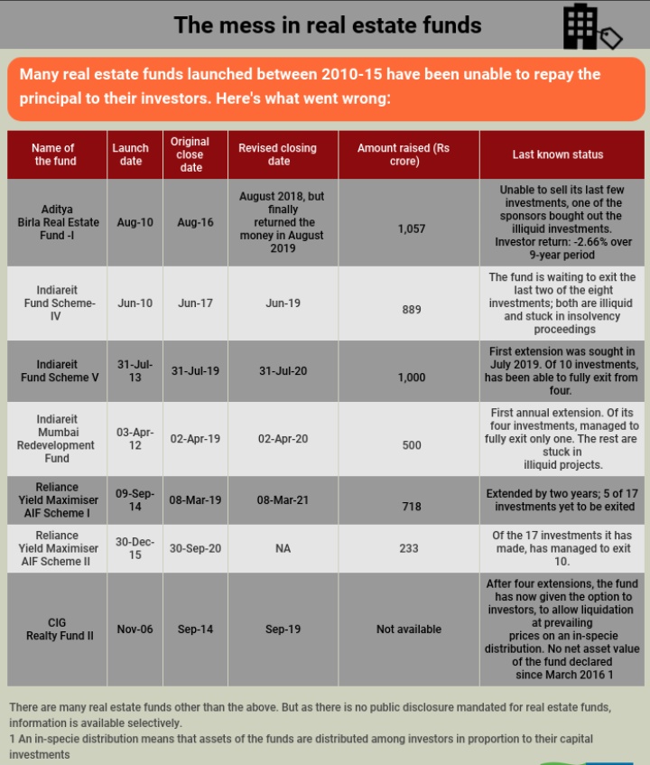 Construction Board Ailing Real Estate